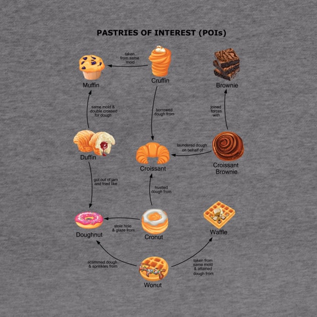 Pastries of Interest (POIs) by zomboy